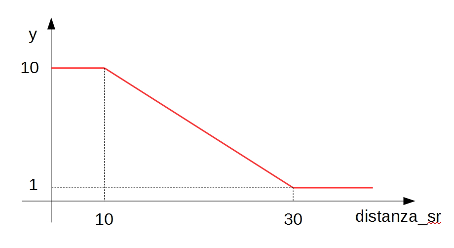 legge_distanza_sr_graf